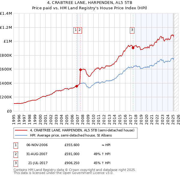 4, CRABTREE LANE, HARPENDEN, AL5 5TB: Price paid vs HM Land Registry's House Price Index