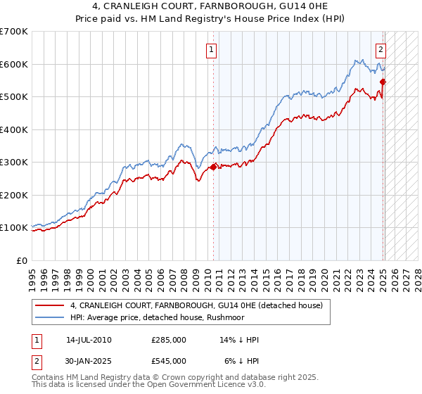 4, CRANLEIGH COURT, FARNBOROUGH, GU14 0HE: Price paid vs HM Land Registry's House Price Index
