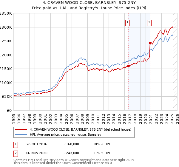 4, CRAVEN WOOD CLOSE, BARNSLEY, S75 2NY: Price paid vs HM Land Registry's House Price Index