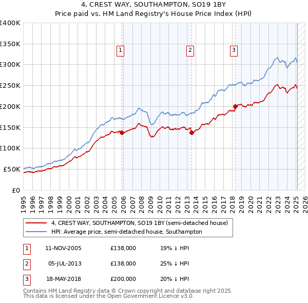 4, CREST WAY, SOUTHAMPTON, SO19 1BY: Price paid vs HM Land Registry's House Price Index