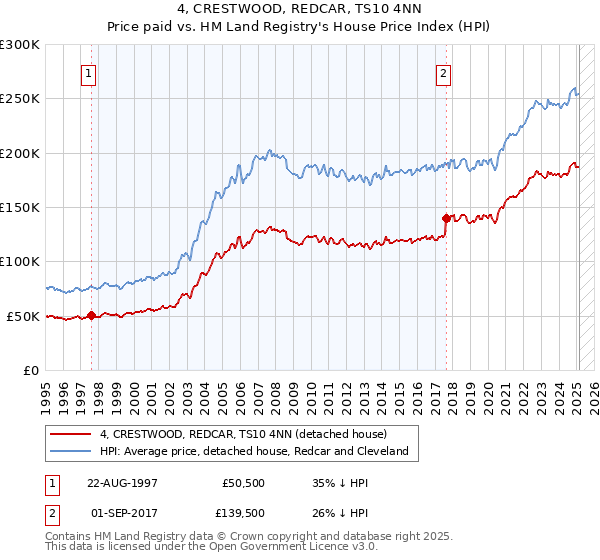 4, CRESTWOOD, REDCAR, TS10 4NN: Price paid vs HM Land Registry's House Price Index