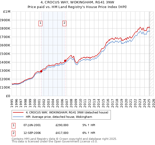 4, CROCUS WAY, WOKINGHAM, RG41 3NW: Price paid vs HM Land Registry's House Price Index