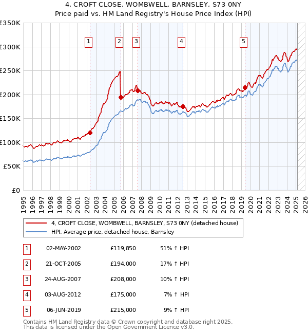 4, CROFT CLOSE, WOMBWELL, BARNSLEY, S73 0NY: Price paid vs HM Land Registry's House Price Index
