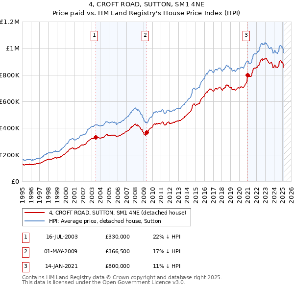 4, CROFT ROAD, SUTTON, SM1 4NE: Price paid vs HM Land Registry's House Price Index