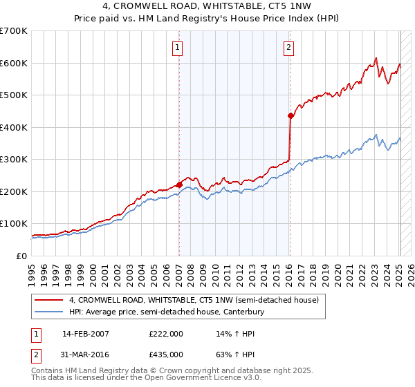 4, CROMWELL ROAD, WHITSTABLE, CT5 1NW: Price paid vs HM Land Registry's House Price Index