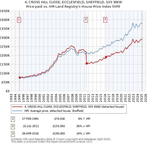 4, CROSS HILL CLOSE, ECCLESFIELD, SHEFFIELD, S35 9WW: Price paid vs HM Land Registry's House Price Index