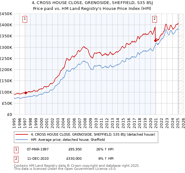4, CROSS HOUSE CLOSE, GRENOSIDE, SHEFFIELD, S35 8SJ: Price paid vs HM Land Registry's House Price Index