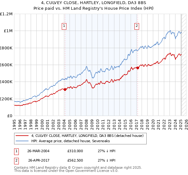4, CULVEY CLOSE, HARTLEY, LONGFIELD, DA3 8BS: Price paid vs HM Land Registry's House Price Index