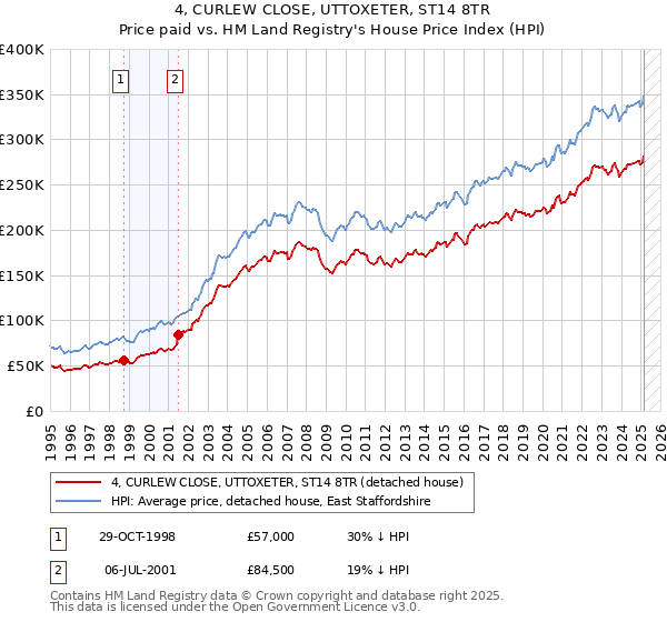 4, CURLEW CLOSE, UTTOXETER, ST14 8TR: Price paid vs HM Land Registry's House Price Index