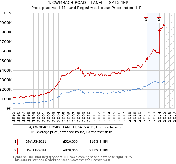 4, CWMBACH ROAD, LLANELLI, SA15 4EP: Price paid vs HM Land Registry's House Price Index
