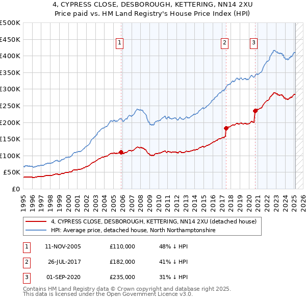 4, CYPRESS CLOSE, DESBOROUGH, KETTERING, NN14 2XU: Price paid vs HM Land Registry's House Price Index