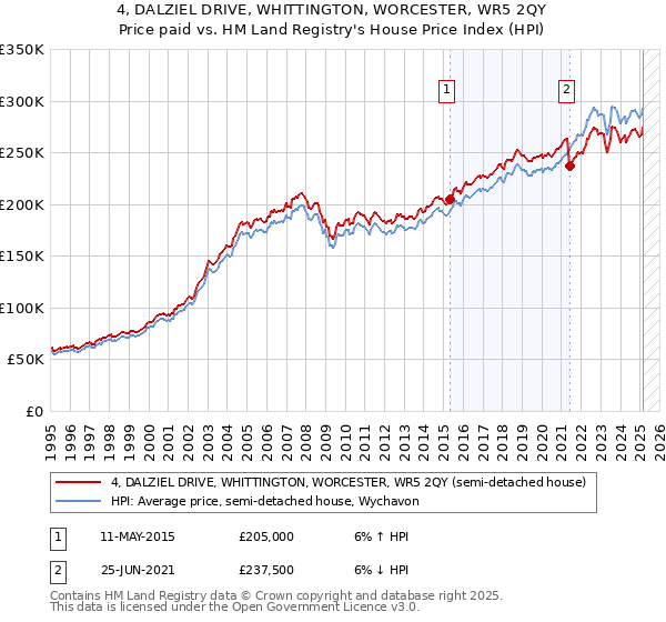4, DALZIEL DRIVE, WHITTINGTON, WORCESTER, WR5 2QY: Price paid vs HM Land Registry's House Price Index