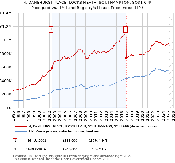 4, DANEHURST PLACE, LOCKS HEATH, SOUTHAMPTON, SO31 6PP: Price paid vs HM Land Registry's House Price Index