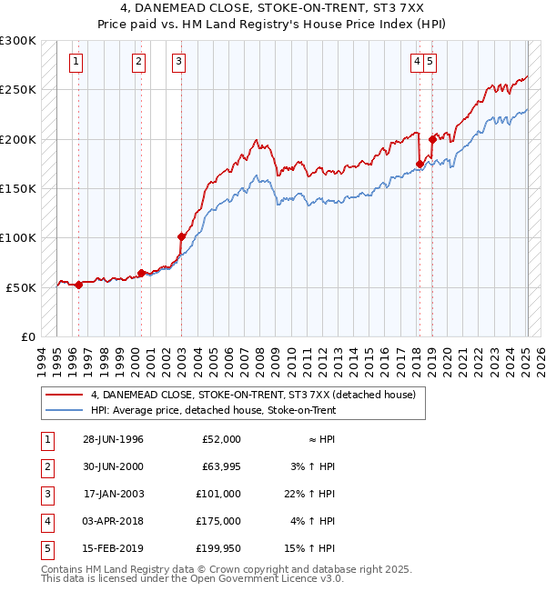 4, DANEMEAD CLOSE, STOKE-ON-TRENT, ST3 7XX: Price paid vs HM Land Registry's House Price Index