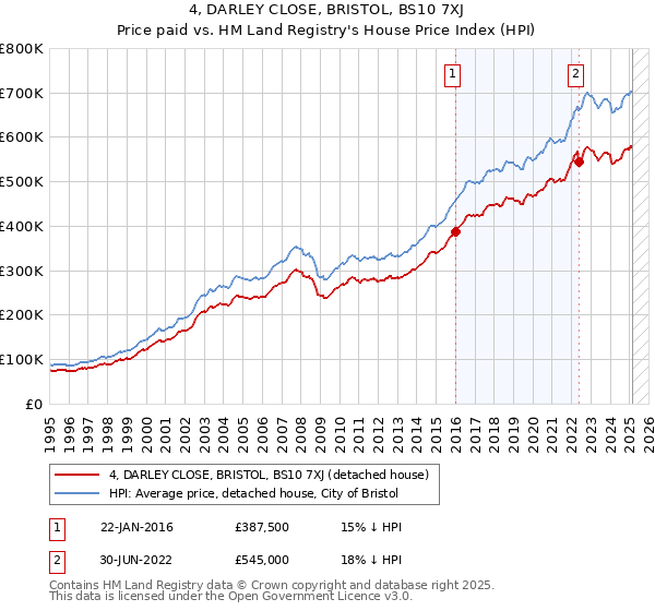 4, DARLEY CLOSE, BRISTOL, BS10 7XJ: Price paid vs HM Land Registry's House Price Index