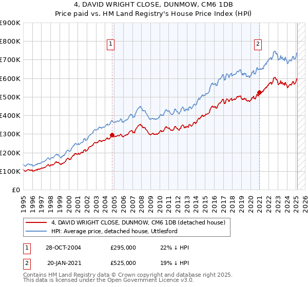 4, DAVID WRIGHT CLOSE, DUNMOW, CM6 1DB: Price paid vs HM Land Registry's House Price Index