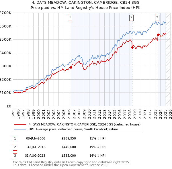 4, DAYS MEADOW, OAKINGTON, CAMBRIDGE, CB24 3GS: Price paid vs HM Land Registry's House Price Index