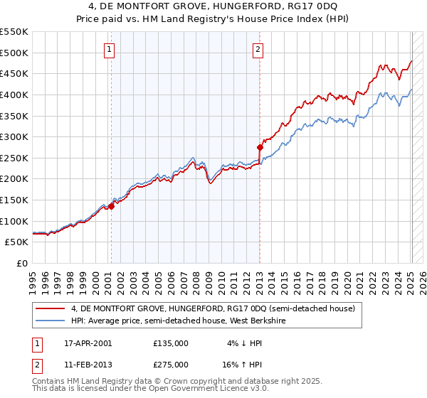 4, DE MONTFORT GROVE, HUNGERFORD, RG17 0DQ: Price paid vs HM Land Registry's House Price Index