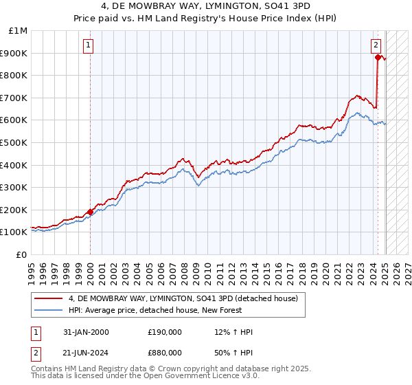 4, DE MOWBRAY WAY, LYMINGTON, SO41 3PD: Price paid vs HM Land Registry's House Price Index