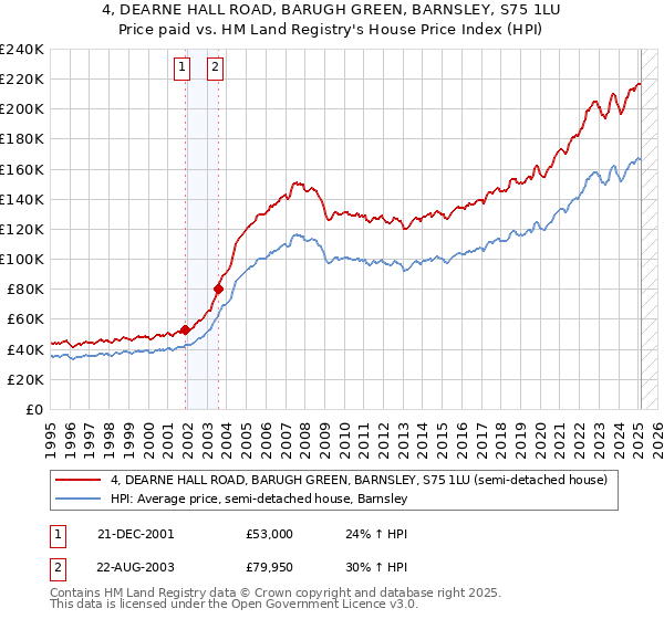 4, DEARNE HALL ROAD, BARUGH GREEN, BARNSLEY, S75 1LU: Price paid vs HM Land Registry's House Price Index