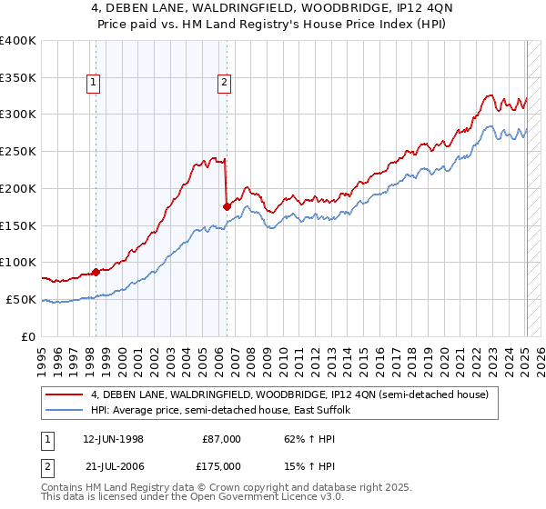 4, DEBEN LANE, WALDRINGFIELD, WOODBRIDGE, IP12 4QN: Price paid vs HM Land Registry's House Price Index