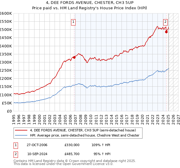 4, DEE FORDS AVENUE, CHESTER, CH3 5UP: Price paid vs HM Land Registry's House Price Index