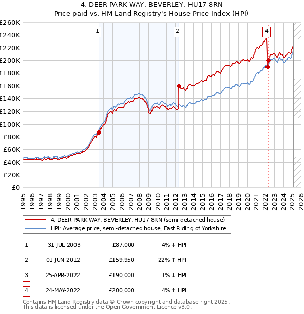 4, DEER PARK WAY, BEVERLEY, HU17 8RN: Price paid vs HM Land Registry's House Price Index