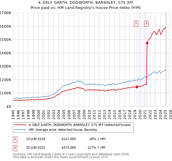 4, DELF GARTH, DODWORTH, BARNSLEY, S75 3FF: Price paid vs HM Land Registry's House Price Index