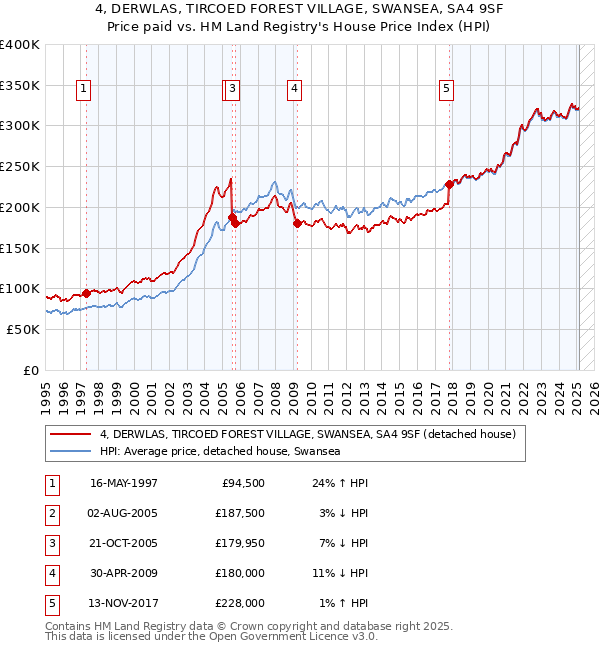 4, DERWLAS, TIRCOED FOREST VILLAGE, SWANSEA, SA4 9SF: Price paid vs HM Land Registry's House Price Index
