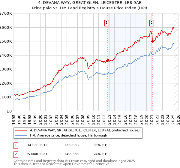 4, DEVANA WAY, GREAT GLEN, LEICESTER, LE8 9AE: Price paid vs HM Land Registry's House Price Index