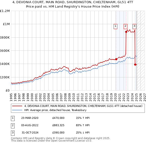 4, DEVONIA COURT, MAIN ROAD, SHURDINGTON, CHELTENHAM, GL51 4TT: Price paid vs HM Land Registry's House Price Index
