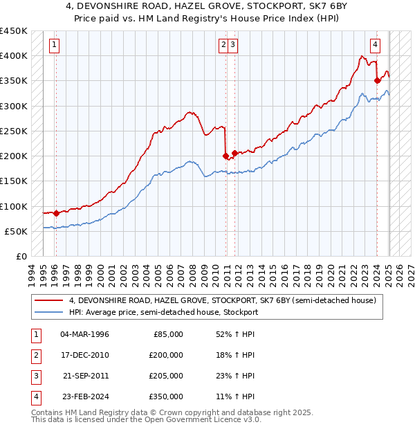 4, DEVONSHIRE ROAD, HAZEL GROVE, STOCKPORT, SK7 6BY: Price paid vs HM Land Registry's House Price Index