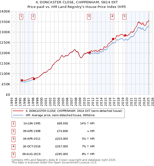 4, DONCASTER CLOSE, CHIPPENHAM, SN14 0XT: Price paid vs HM Land Registry's House Price Index