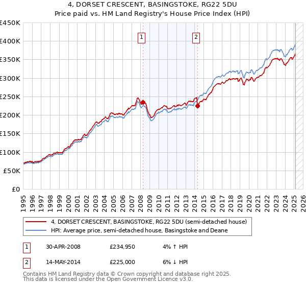 4, DORSET CRESCENT, BASINGSTOKE, RG22 5DU: Price paid vs HM Land Registry's House Price Index