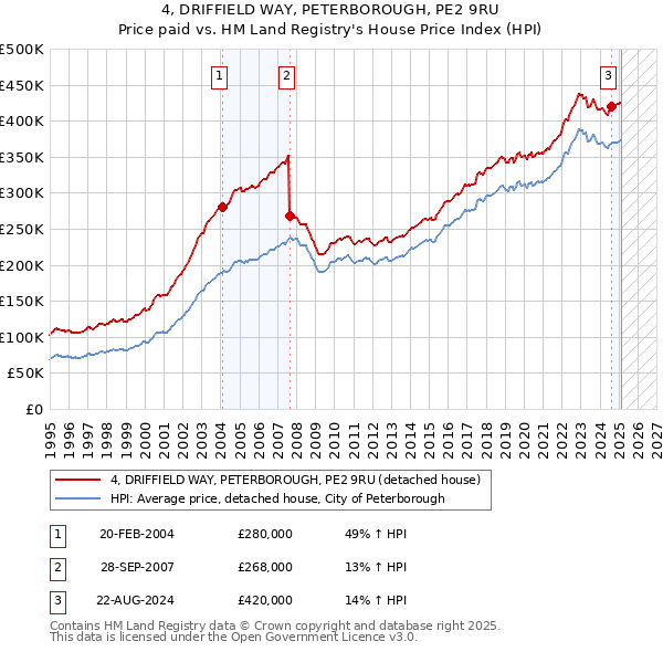 4, DRIFFIELD WAY, PETERBOROUGH, PE2 9RU: Price paid vs HM Land Registry's House Price Index