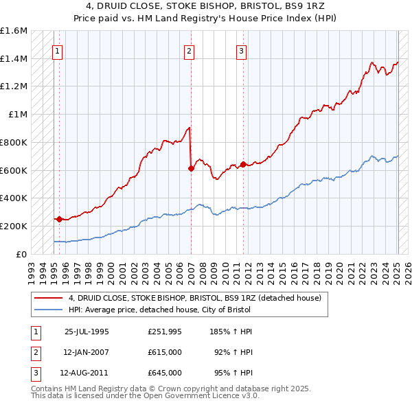 4, DRUID CLOSE, STOKE BISHOP, BRISTOL, BS9 1RZ: Price paid vs HM Land Registry's House Price Index