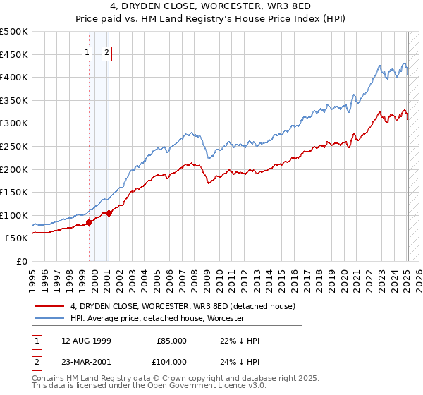 4, DRYDEN CLOSE, WORCESTER, WR3 8ED: Price paid vs HM Land Registry's House Price Index