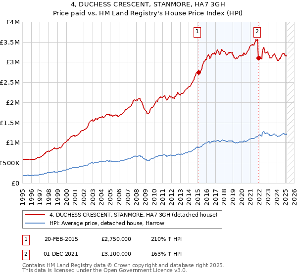 4, DUCHESS CRESCENT, STANMORE, HA7 3GH: Price paid vs HM Land Registry's House Price Index