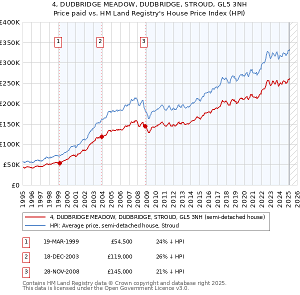 4, DUDBRIDGE MEADOW, DUDBRIDGE, STROUD, GL5 3NH: Price paid vs HM Land Registry's House Price Index