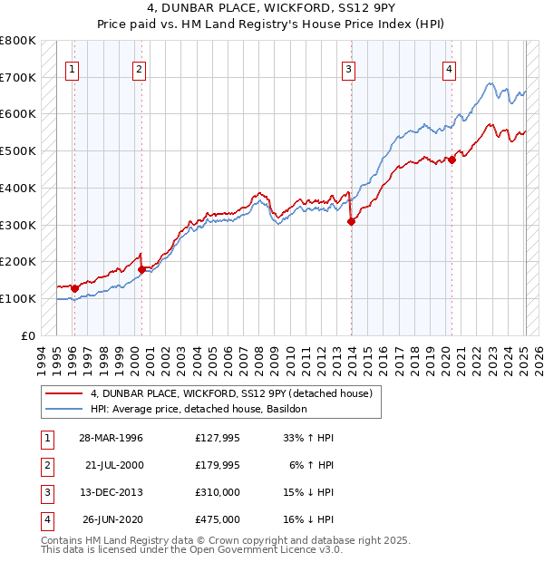 4, DUNBAR PLACE, WICKFORD, SS12 9PY: Price paid vs HM Land Registry's House Price Index