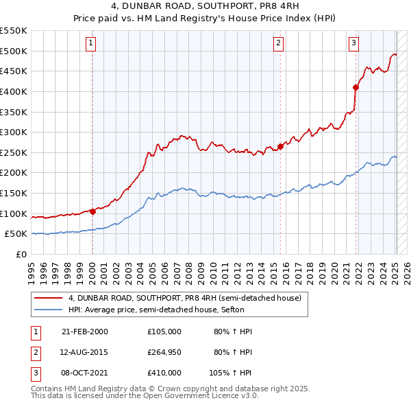 4, DUNBAR ROAD, SOUTHPORT, PR8 4RH: Price paid vs HM Land Registry's House Price Index