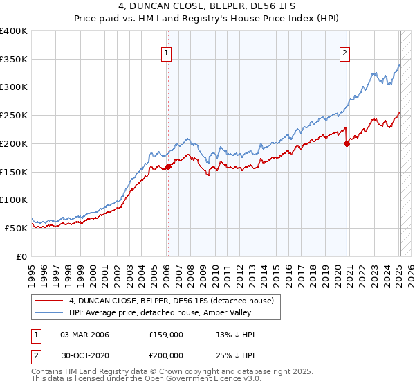 4, DUNCAN CLOSE, BELPER, DE56 1FS: Price paid vs HM Land Registry's House Price Index