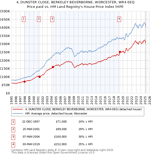 4, DUNSTER CLOSE, BERKELEY BEVERBORNE, WORCESTER, WR4 0EQ: Price paid vs HM Land Registry's House Price Index