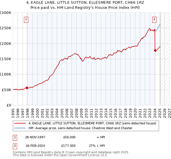 4, EAGLE LANE, LITTLE SUTTON, ELLESMERE PORT, CH66 1RZ: Price paid vs HM Land Registry's House Price Index