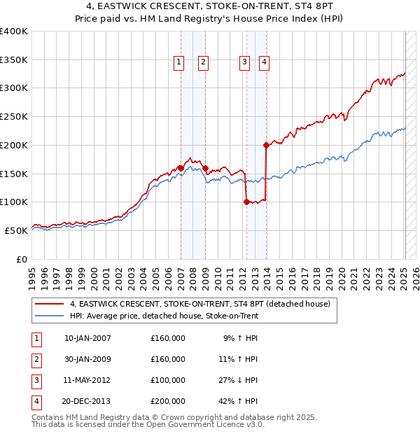 4, EASTWICK CRESCENT, STOKE-ON-TRENT, ST4 8PT: Price paid vs HM Land Registry's House Price Index