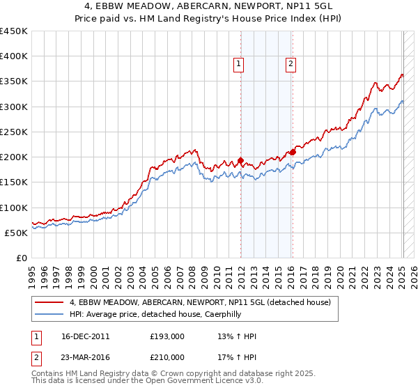 4, EBBW MEADOW, ABERCARN, NEWPORT, NP11 5GL: Price paid vs HM Land Registry's House Price Index