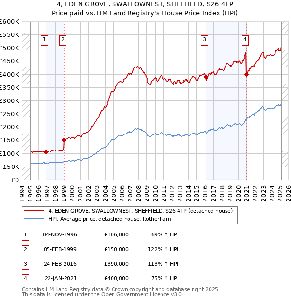 4, EDEN GROVE, SWALLOWNEST, SHEFFIELD, S26 4TP: Price paid vs HM Land Registry's House Price Index