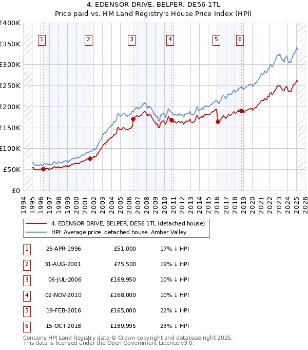 4, EDENSOR DRIVE, BELPER, DE56 1TL: Price paid vs HM Land Registry's House Price Index