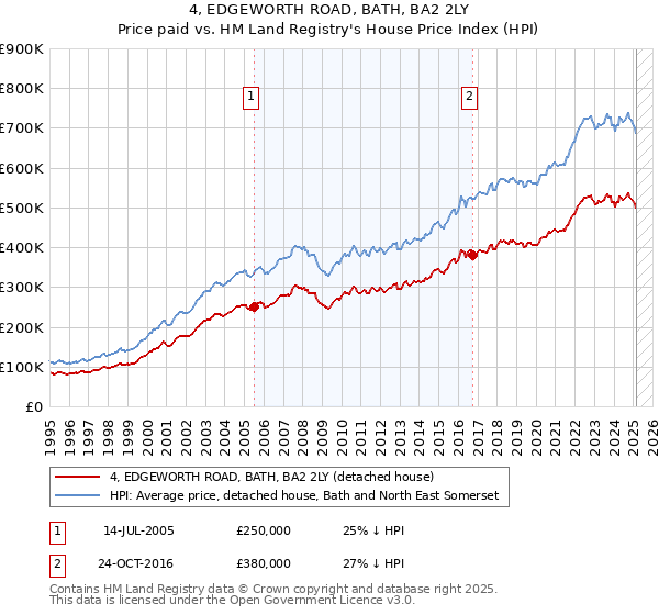4, EDGEWORTH ROAD, BATH, BA2 2LY: Price paid vs HM Land Registry's House Price Index