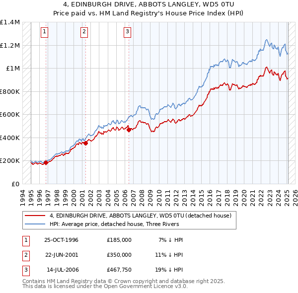 4, EDINBURGH DRIVE, ABBOTS LANGLEY, WD5 0TU: Price paid vs HM Land Registry's House Price Index